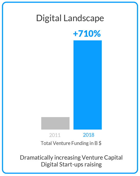 Investments in Healthcare Start-Ups